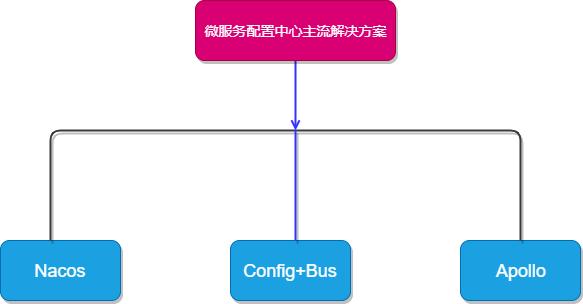 如何讓Spring Boot 的配置「動」起來？