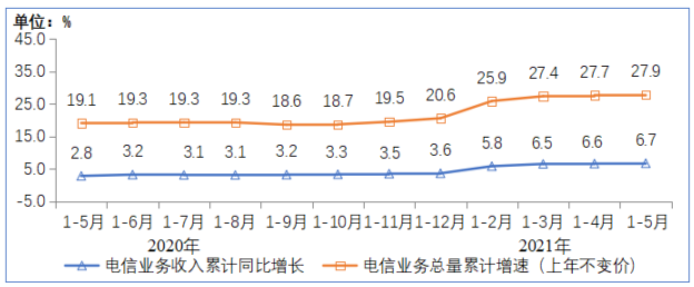 工信部：截至 5 月末我國 5G 使用者達 3.35 億，戶均接入量 13.62GB/月