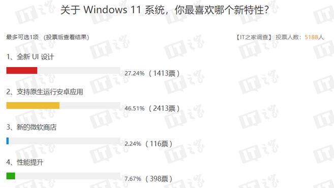 Win11 降臨，IT之家網友最喜歡的新特性是「原生支援安卓應用」