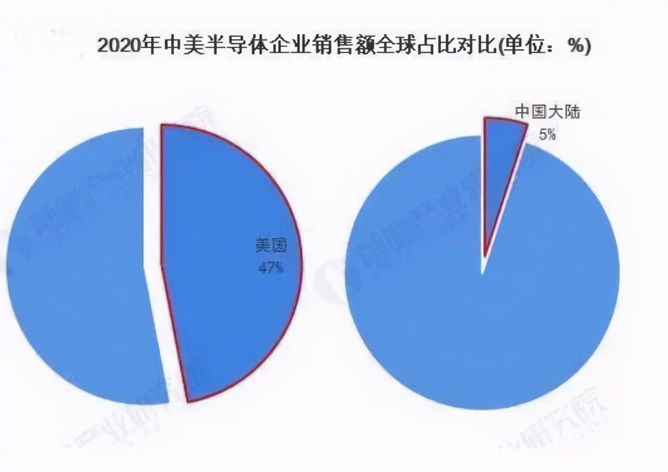 中美晶片實力對比，這差距還是有點大的