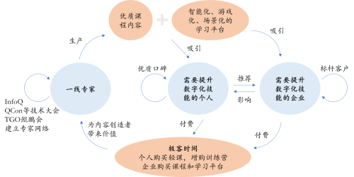 一站式數字技術學習平臺極客邦科技獲7000萬元融資，數字化紅利一浪接過一浪