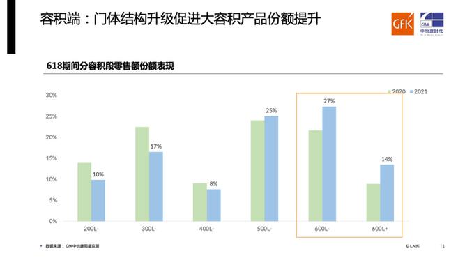 中怡康釋出618冰箱市場快報 零售下降銷額增長