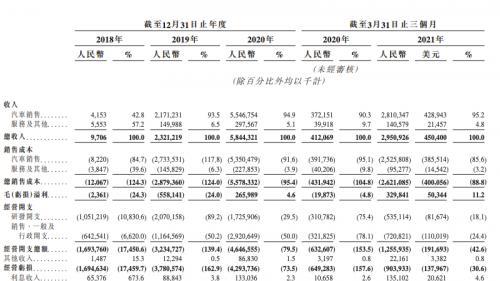 小鵬汽車擬掛牌港交所 披露了一些有意思的資料