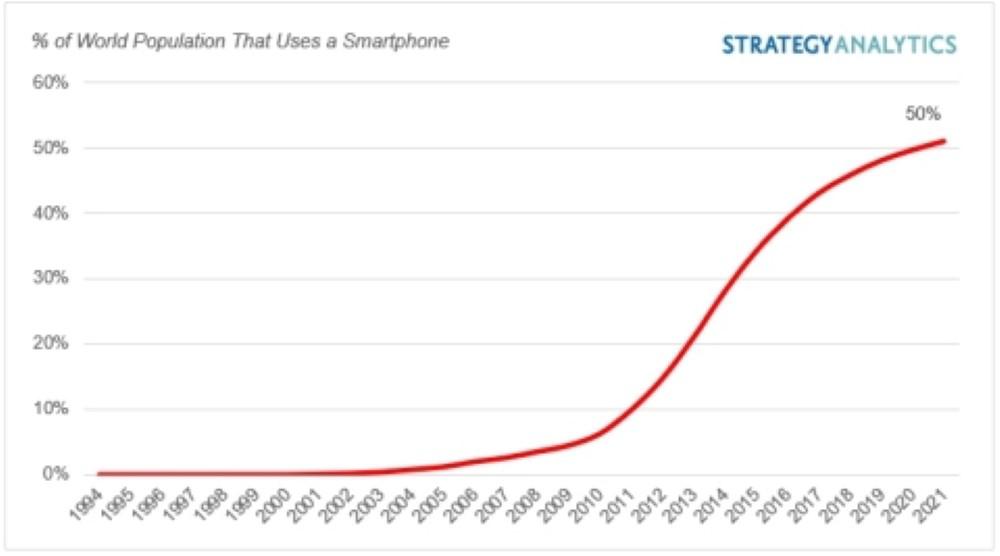 報告：全球一半人口為智慧型手機使用者