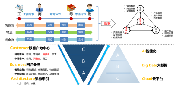 ∑co時間 | 菸草行業轉型升級正當時，營銷數字化成破局之道