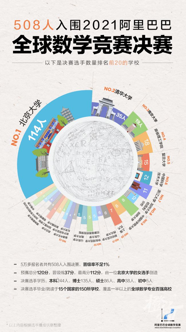 508人決戰，北大佔絕對優勢，2021阿里全球數學競賽決賽真題