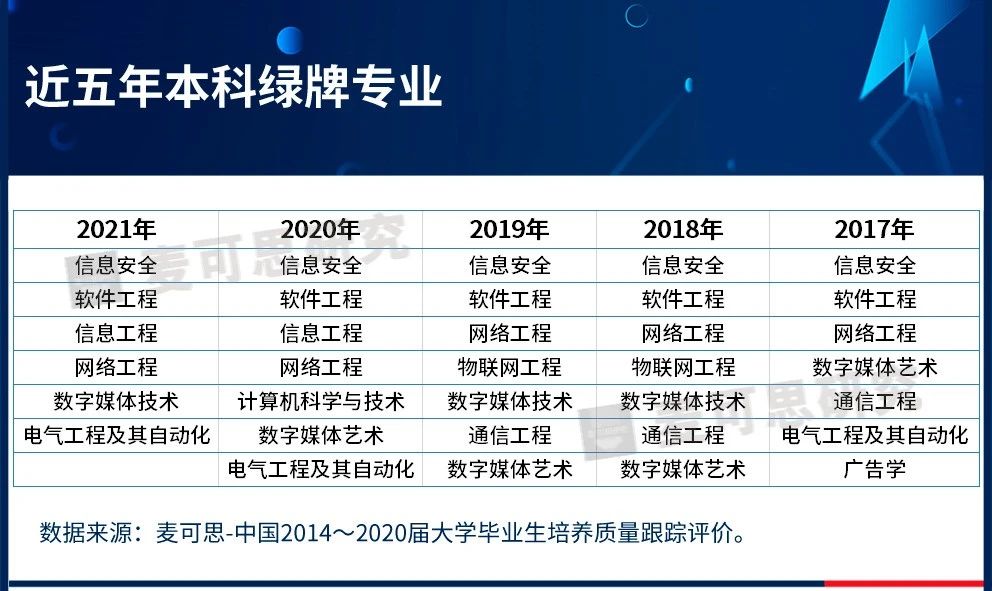 《中國本科生就業報告》歷年來綠牌專業就業大盤點