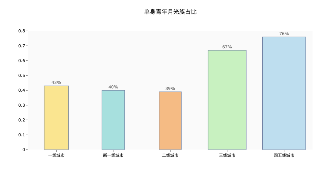 錢都去哪了？大資料解讀年輕人的消費觀