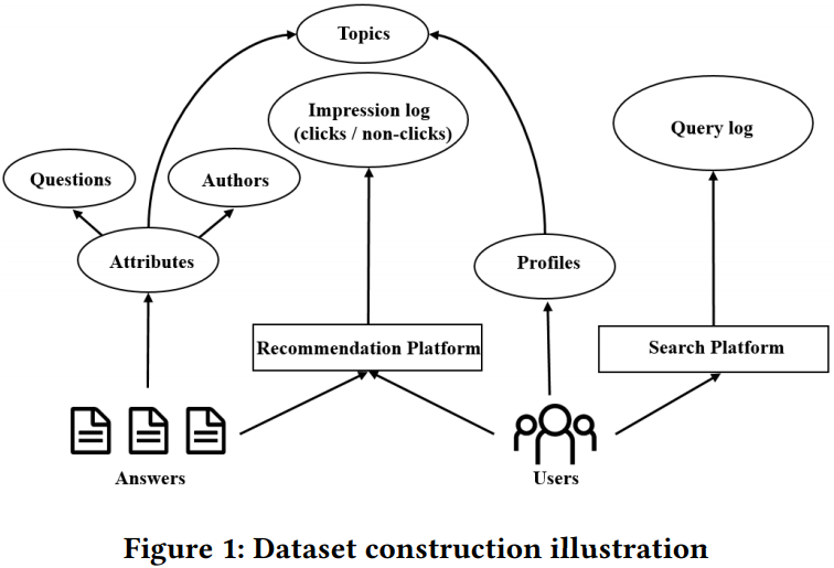 1億行為資料，知乎、清華開放國內最大個性化推薦實際互動資料集