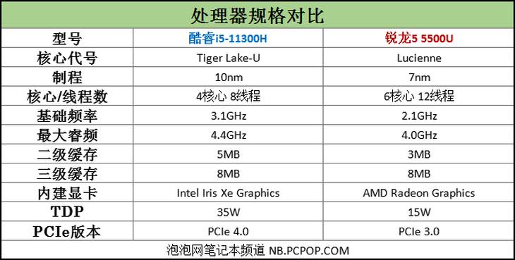 i5-11300H核顯對決銳龍5：英特爾Xe更勝一籌！