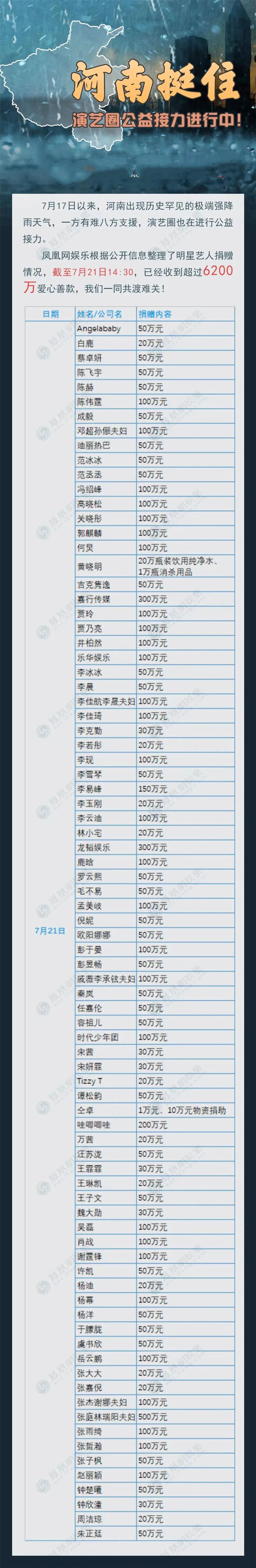 河南受災，明星捐款名單出爐，前不久被網友懟哭的她捐得最多
