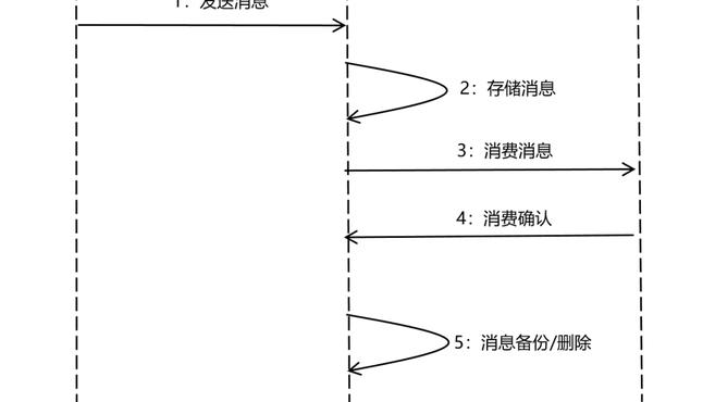 吃透 MQ 之如何入門