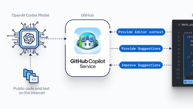 OpenAI與GitHub聯手推出AI程式碼生成工具，比GPT-3更強大