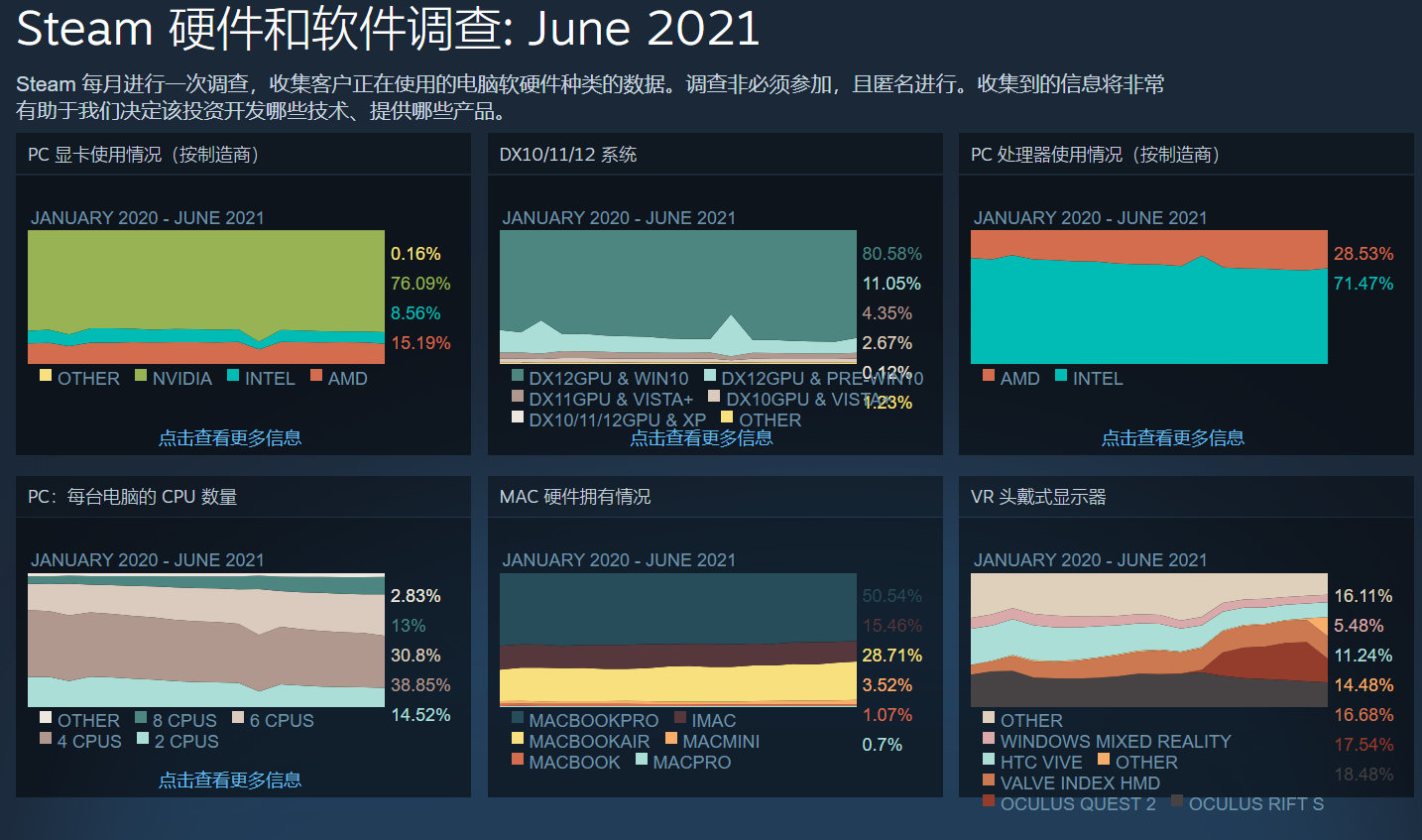 網上談配置，RTX 3060能玩？Steam硬體報告中GTX 1066封了神