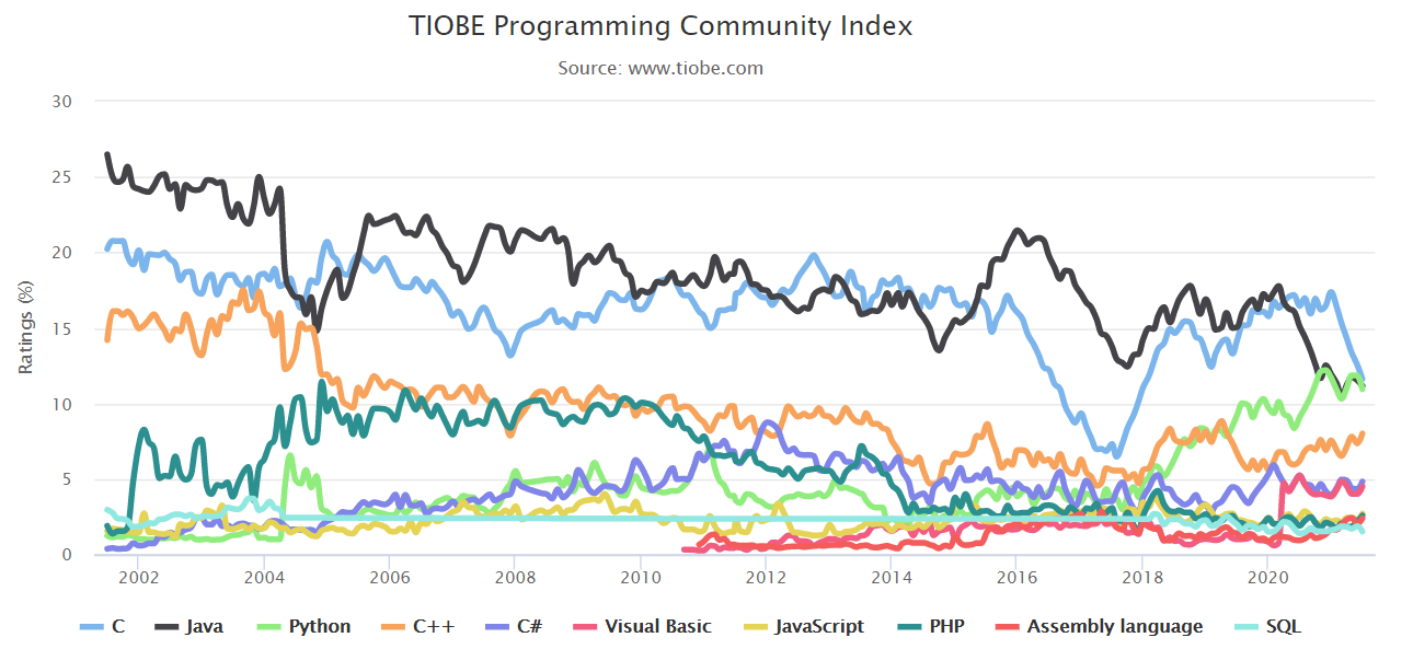 TIOBE 7 月程式語言排行榜：C、Java 和 Python 爭奪第一名