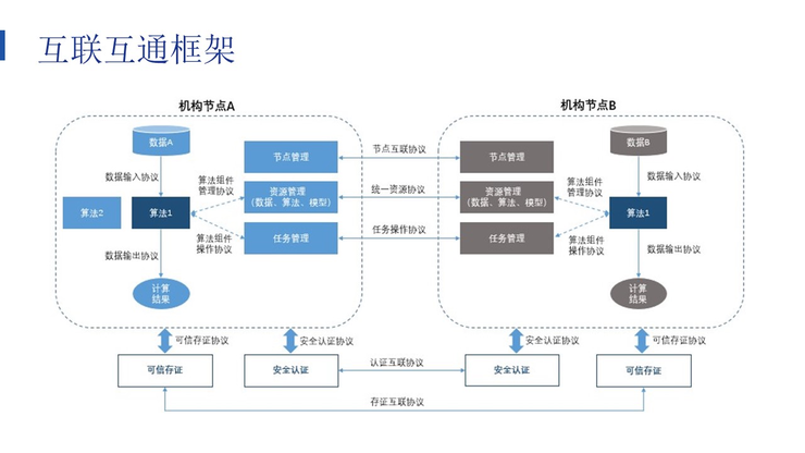 多家機構聯合成立聯邦學習互聯互通工作組，助力行業邁向開放通用3.0階段