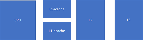 深入理解 cache 對寫好程式碼至關重要