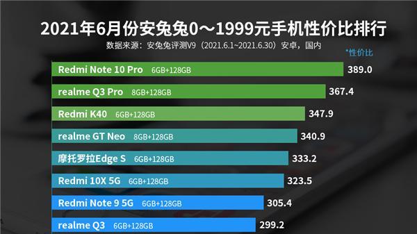 6月安卓手機價效比榜：4000元以下已經看不到華為影子