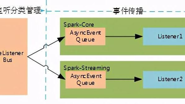 死磕Spark事件匯流排——聊聊Spark中事件監聽是如何實現的