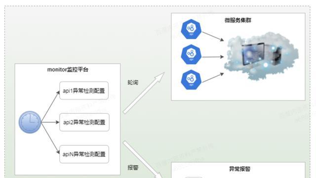 揭祕百度微服務監控：百度遊戲服務監控的演進