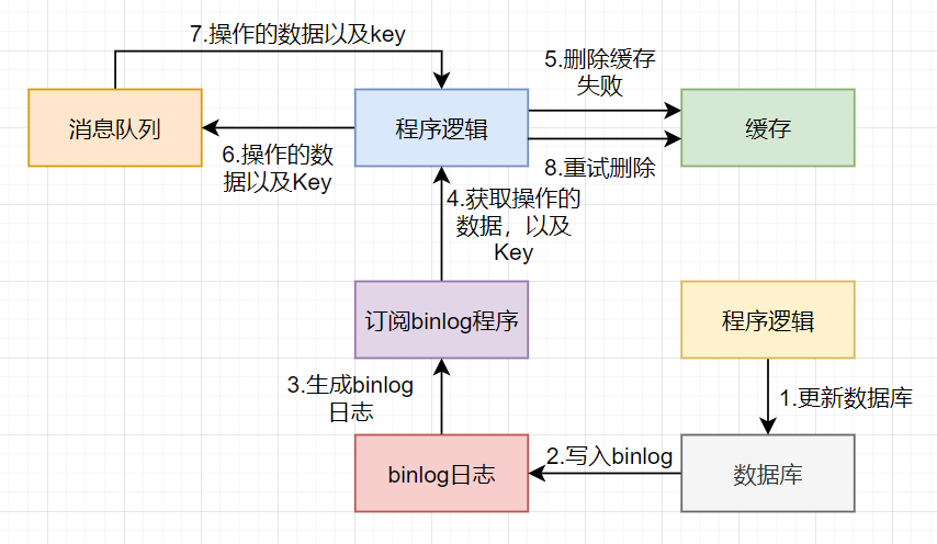 到底是先更新資料庫還是先更新快取？