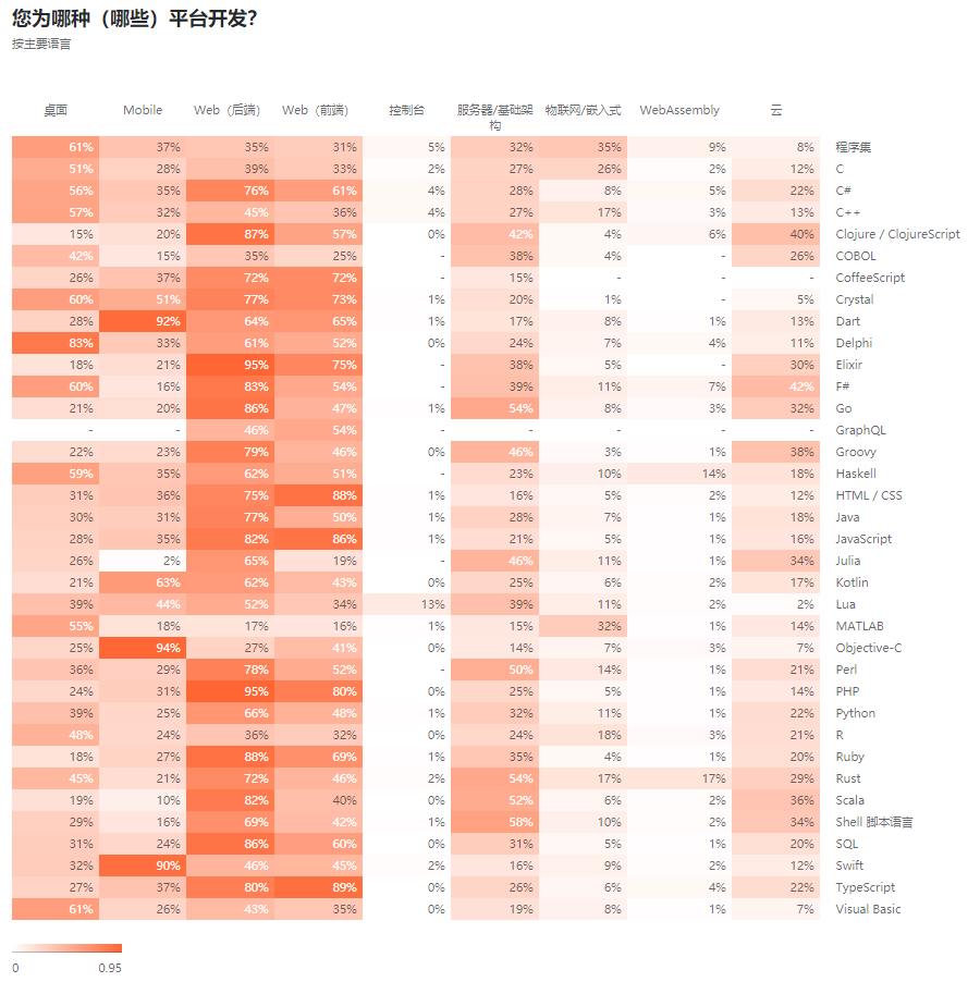 中國47%的程式設計師使用Java，揭曉2021開發者生態系統現狀！