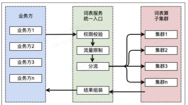 百度內容風控是怎樣在秒級之內完成詞表匹配