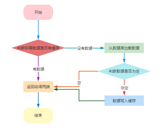 MySQL和Redis如何保證資料一致性？