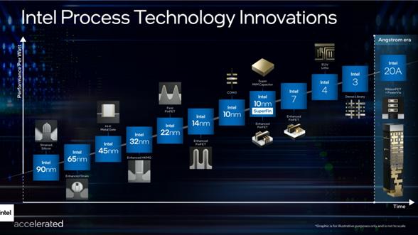 納米制程被拋棄？Intel宣佈全新CPU工藝路線圖