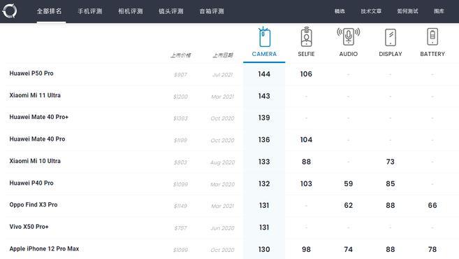 華為 P50 Pro DxOMark 後置相機得分 144，位列第一