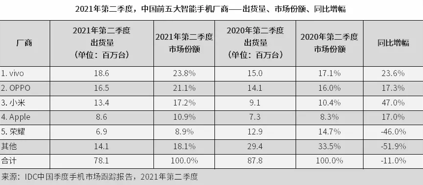 2021年Q2中國市場手機出貨量，力壓小米OPPO，第一大手機廠商誕生