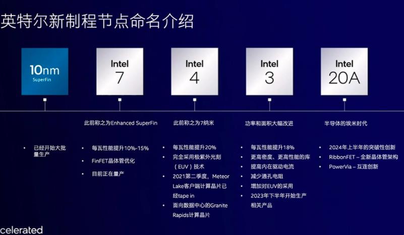 英特爾霸氣官宣!釋出晶片新工藝命名新規:打臉臺積電/三星"造假"