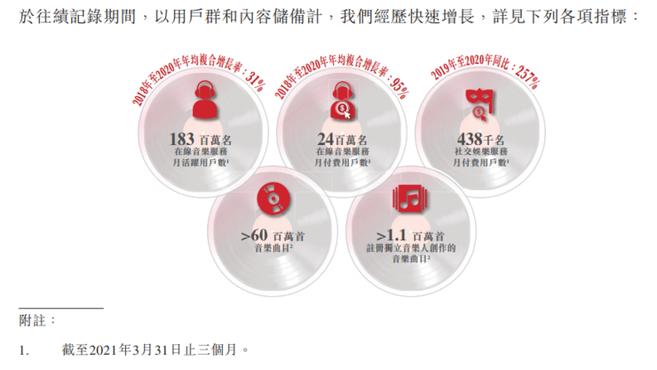 網易雲音樂通過港交所聆訊，2021年Q1營收15億