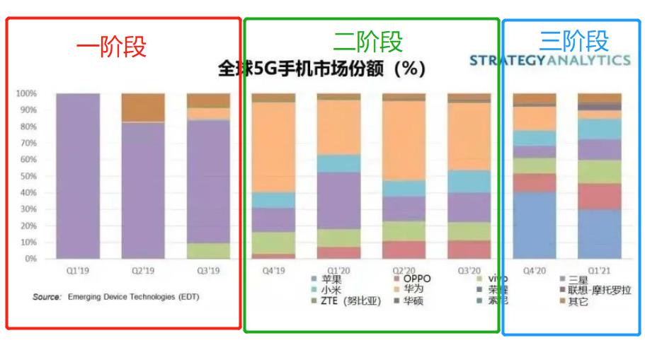 全球5G手機市場大遷徙！三星率先一統天下：華為/蘋果後來逆襲崛起