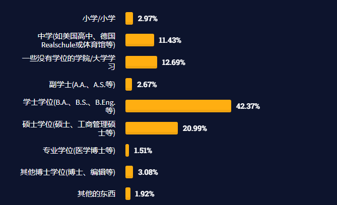 2021年全球開發者調查報告：Rust發展迅猛、最高薪的是工程經理！