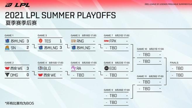 《英雄聯盟》LPL 季後賽 TES 被淘汰：S10 四支中國戰隊無緣 S11