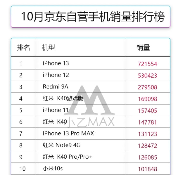 10月手機銷量排名公佈：iPhone13「超神」，TOP20中小米佔了10席