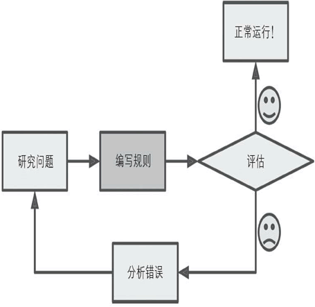 傳統編程方法