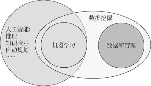 機器學習、數據挖掘及人工智能三者間的關係（簡圖）