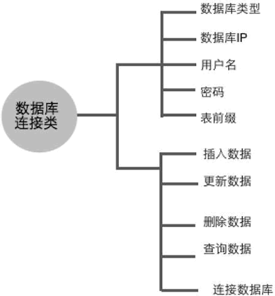 數據庫連接類示意圖