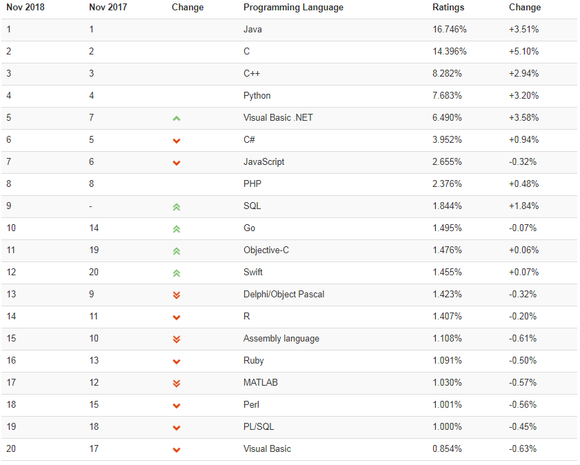 2018年10月TIOBE榜單