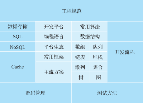 程序員需要具備的技能圖譜