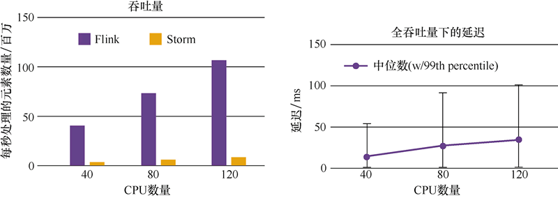 Flink和Storm的吞吐量對比