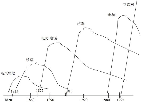 美國200年來行業增速變遷圖