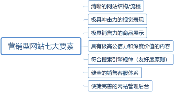 營銷型網站七大要素