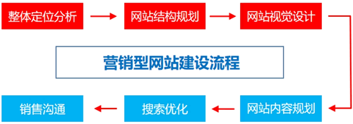 營銷型網站建設流程