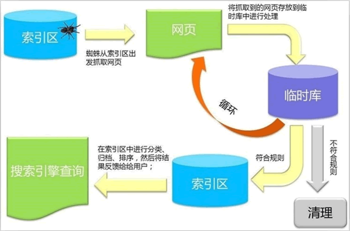 搜索引擎工作原理示意圖