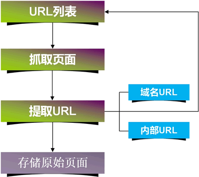 搜索引擎抓取/收錄頁面的流程