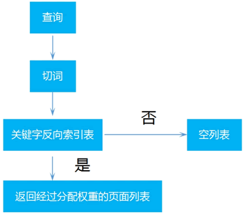 關鍵詞查詢處理流程