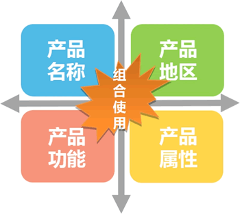 產品/業務關鍵詞挖掘思路